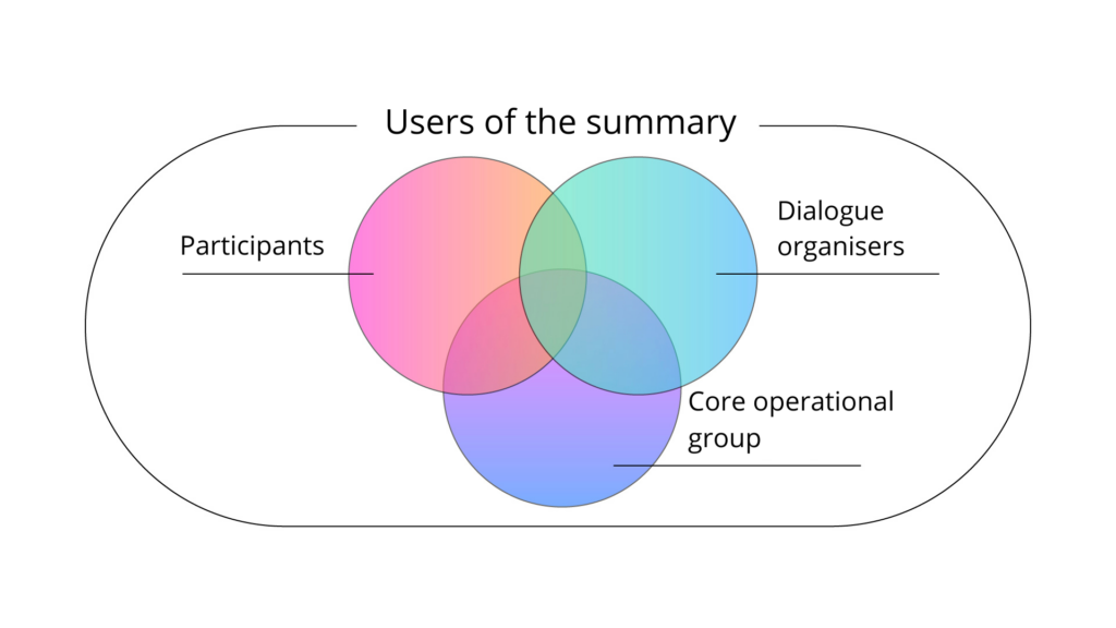 venn diagram of the users of the summary: participants, dialogue organisers and the core operational group 