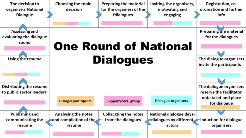 An infographic in Finnish describing the process of organising a round of national dialogues that is written out on this page.