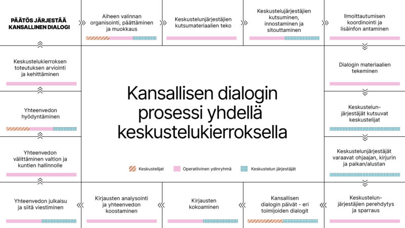 Infograafi, jossa on kuvattuna tällä sivulla avattu kansallisen dialogin prosessi yhdellä keskustelukierroksella.